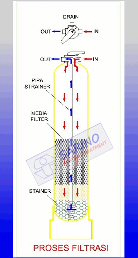 Filter Air residence